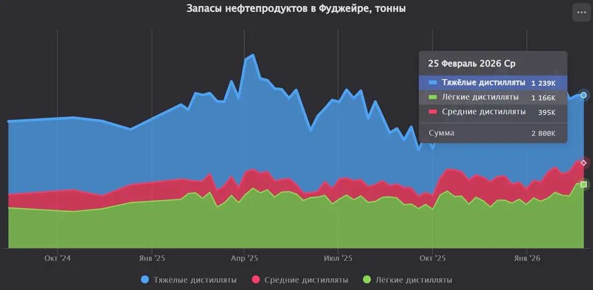 ФУДЖЕЙРА: запасы нефтепродуктов за неделю практически не изменились
Запасы нефтепродуктов в порту Фуджейра за неделю, завершившуюся 23 февраля 2026 года, практически не изменились, увеличившись на 0,2... | Сетка — социальная сеть от hh.ru