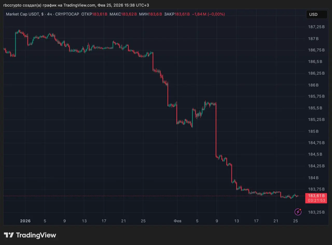 Капитализация USDT снижается второй месяц подряд
Капитализация крупнейшего стейблкоина USDT компании Tether продолжает сокращаться и по итогам февраля может снизиться второй месяц подряд, пишет CoinDe... | Сетка — социальная сеть от hh.ru