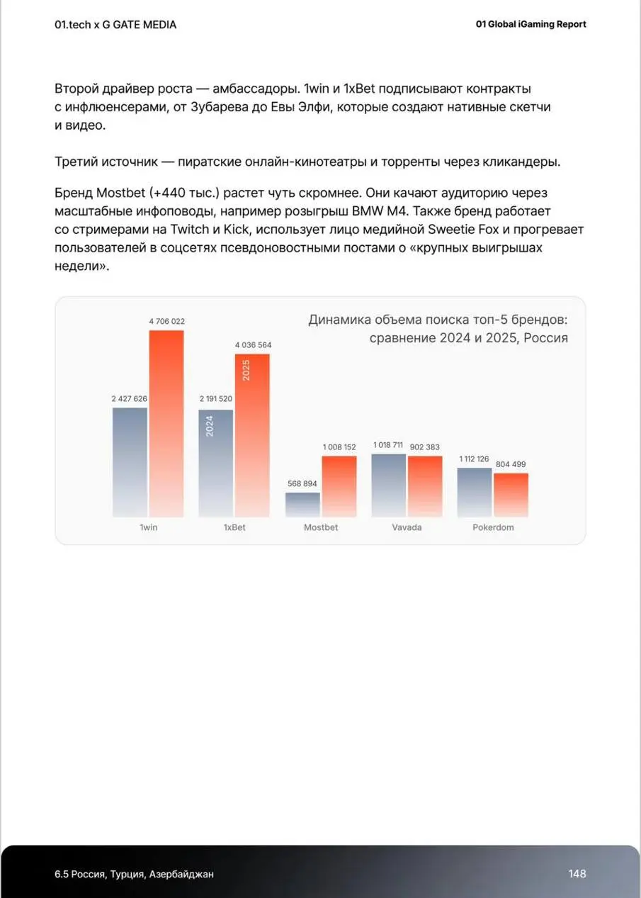 💣 В России 1,6 млн игроков онлайн-казино, выручка с них — $ 1,76 млрд!
Данные из Global iGaming Report от 01.tech и G GATE MEDIA | Сетка — социальная сеть от hh.ru