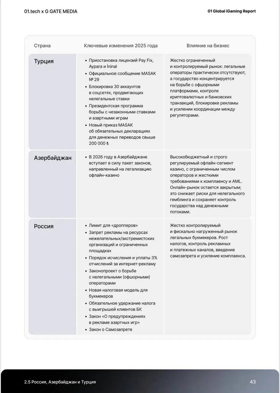 💣 В России 1,6 млн игроков онлайн-казино, выручка с них — $ 1,76 млрд!
Данные из Global iGaming Report от 01.tech и G GATE MEDIA | Сетка — социальная сеть от hh.ru