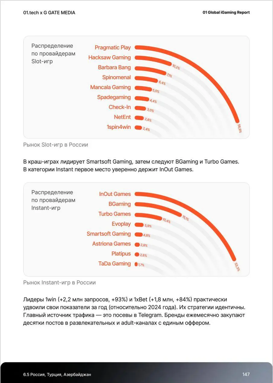 💣 В России 1,6 млн игроков онлайн-казино, выручка с них — $ 1,76 млрд!
Данные из Global iGaming Report от 01.tech и G GATE MEDIA | Сетка — социальная сеть от hh.ru