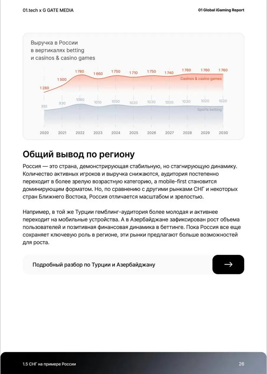 💣 В России 1,6 млн игроков онлайн-казино, выручка с них — $ 1,76 млрд!
Данные из Global iGaming Report от 01.tech и G GATE MEDIA | Сетка — социальная сеть от hh.ru