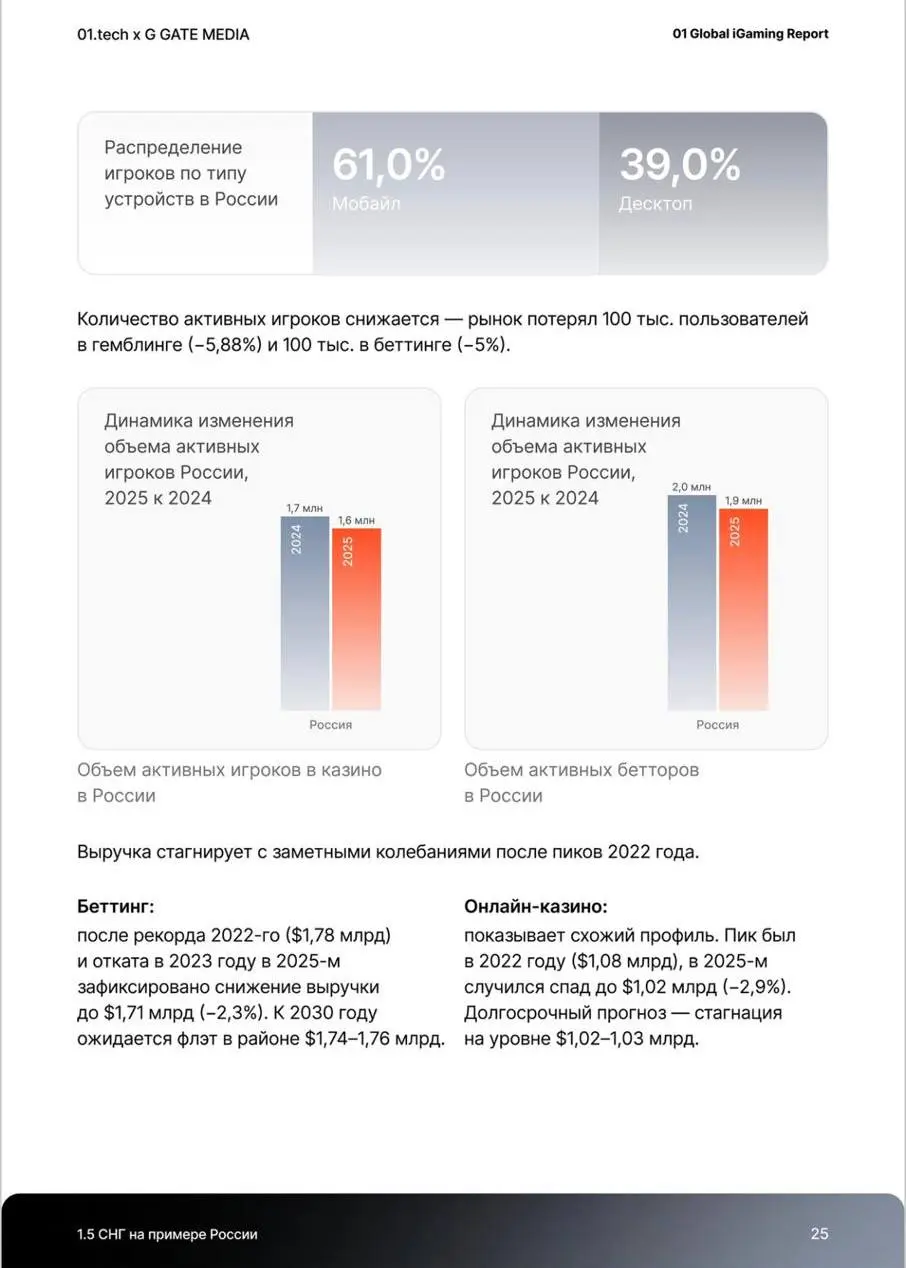 💣 В России 1,6 млн игроков онлайн-казино, выручка с них — $ 1,76 млрд!
Данные из Global iGaming Report от 01.tech и G GATE MEDIA | Сетка — социальная сеть от hh.ru