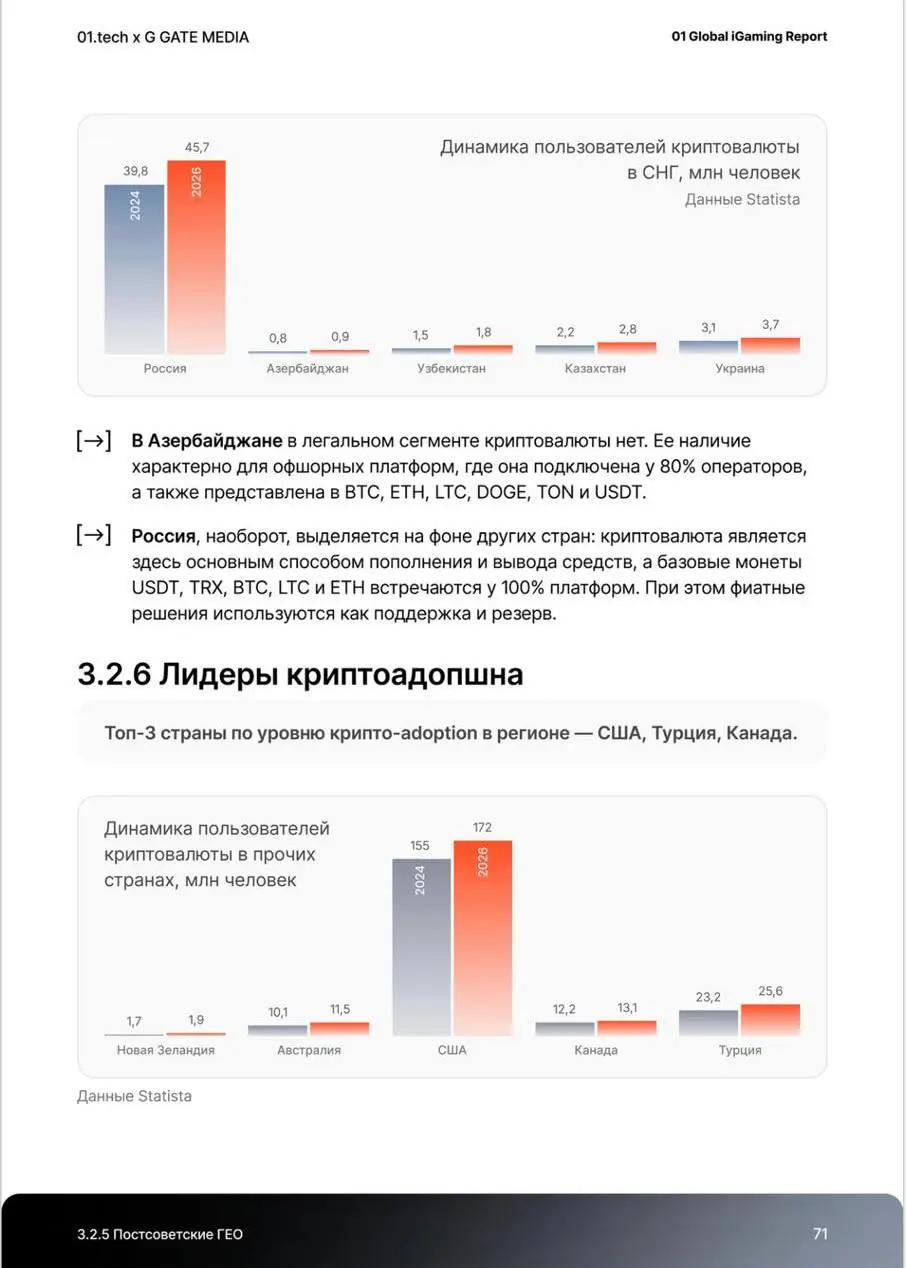 💣 В России 1,6 млн игроков онлайн-казино, выручка с них — $ 1,76 млрд!
Данные из Global iGaming Report от 01.tech и G GATE MEDIA | Сетка — социальная сеть от hh.ru