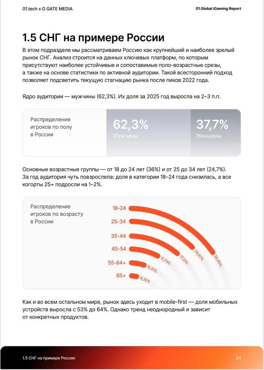 💣 В России 1,6 млн игроков онлайн-казино, выручка с них — $ 1,76 млрд!
Данные из Global iGaming Report от 01.tech и G GATE MEDIA | Сетка — социальная сеть от hh.ru