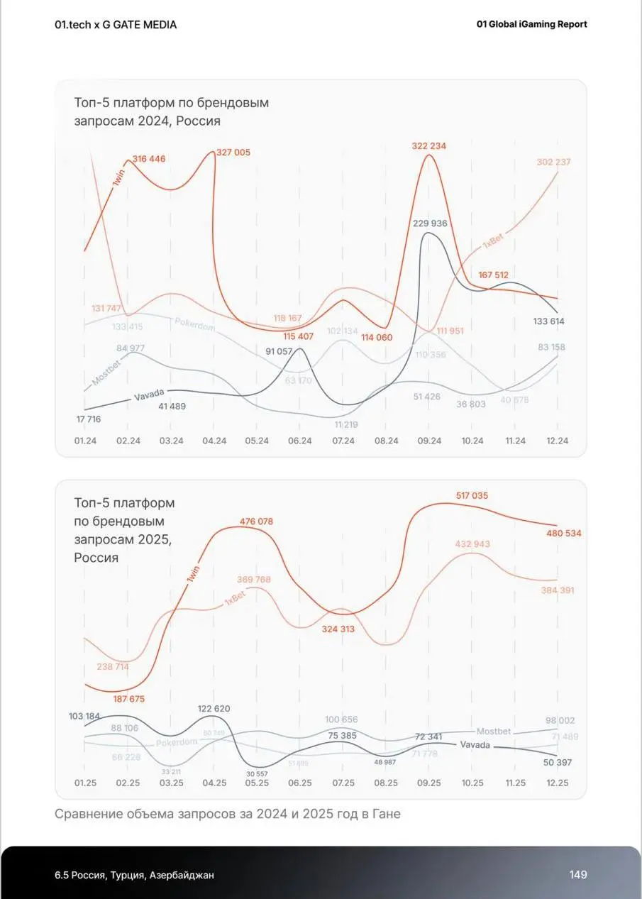 💣 В России 1,6 млн игроков онлайн-казино, выручка с них — $ 1,76 млрд!
Данные из Global iGaming Report от 01.tech и G GATE MEDIA | Сетка — социальная сеть от hh.ru