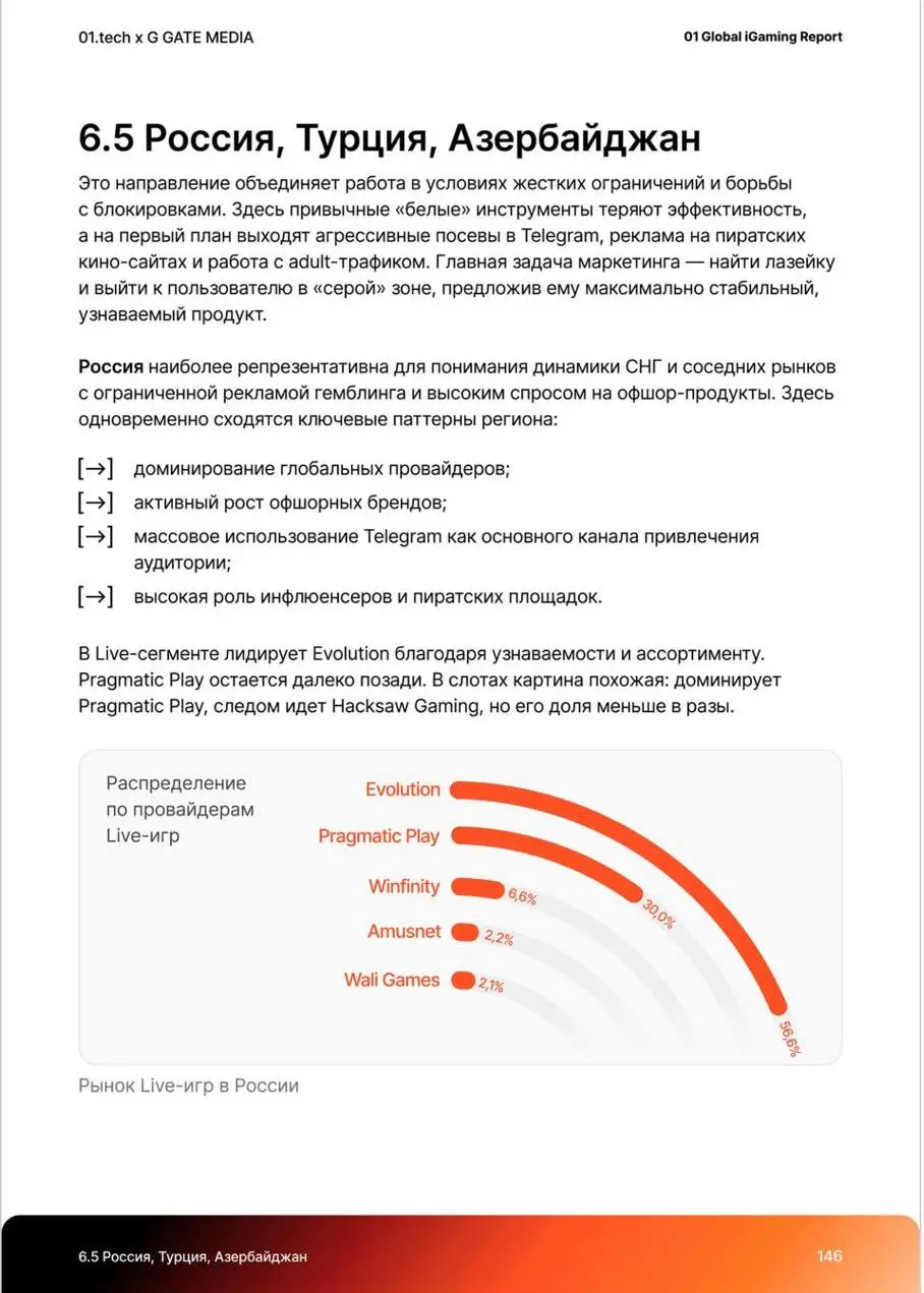 💣 В России 1,6 млн игроков онлайн-казино, выручка с них — $ 1,76 млрд!
Данные из Global iGaming Report от 01.tech и G GATE MEDIA | Сетка — социальная сеть от hh.ru
