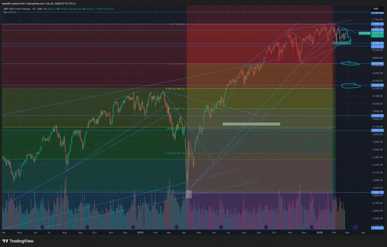 📈 SP500 – рынок у границы диапазона
Прошлую неделю торговались в обозначенном диапазоне. Сейчас активно выкупают от нижней границы. Ключевая поддержка – 6800, пока её не пробили, структура сохраняется | Сетка — социальная сеть от hh.ru