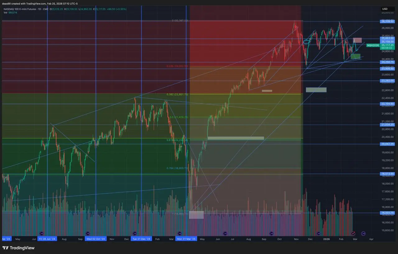 📈 NASDAQ – слабее SP500
Динамика схожая, но Nasdaq выглядит слабее. Сверху зона 25200–25400, куда можем дойти, после чего возможен возврат к нижней границе диапазона.
Поддержка 24400 | Сетка — социальная сеть от hh.ru