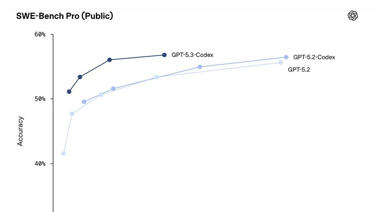 🚀 GPT‑5.3 Codex в Kilo: быстрее и автономнее
GPT‑5.3 Codex уже доступен в Kilo — это объединение «thinking»‑логики и продвинутого кодинга в одной модели | Сетка — социальная сеть от hh.ru