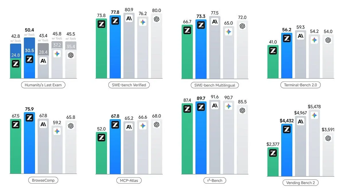 ⚔️ MiniMax 2.5 vs GLM-5: кто лучше кодит?
Open‑weight модели почти догнали топов: GLM‑5 (90.5/100) и MiniMax 2.5 (88.5/100) прошли сложные coding‑тесты автономно. Это реальная альтернатива GPT‑5 | Сетка — социальная сеть от hh.ru