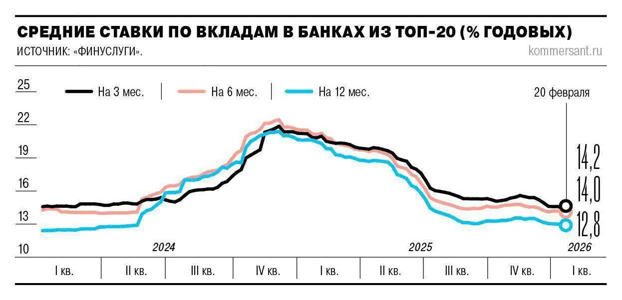 Прощай, депозит, здравствуй, бетон? Ставки упали — пора думать о кирпичах 😉
.
📉 На фото видно, что ставки по вкладам в России упали до минимума за последние два года. | Сетка — социальная сеть от hh.ru