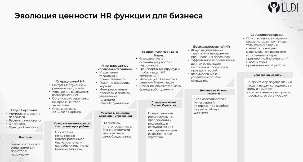 Недавно у коллег из LUDI увидела схему «Эволюция ценности HR-функции для бизнеса».
И в ней важно не количество уровней.
‼️ Важно — по какому критерию HR вообще начинают оценивать.
Не по активности | Сетка — социальная сеть от hh.ru