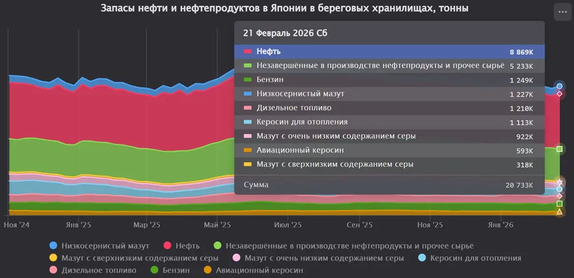 ЯПОНИЯ: Запасы нефти и нефтепродуктов увеличились на 1,7% за последнюю неделю
Общие запасы нефти и нефтепродуктов выросли на 1,7% (с 20 382 до 20 733 тыс | Сетка — социальная сеть от hh.ru