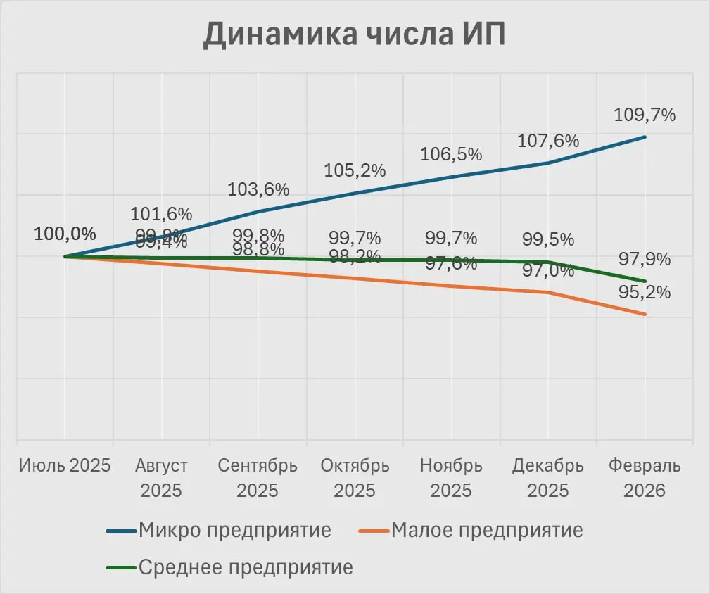 🐫Кто вывозит рынок труда 2026
В новостях рассказали про успехи российской экономики, где помимо прочего зафиксирован рост ИП, я залез на сайт налоговой
https://rmsp.nalog.ru/statistics | Сетка — социальная сеть от hh.ru