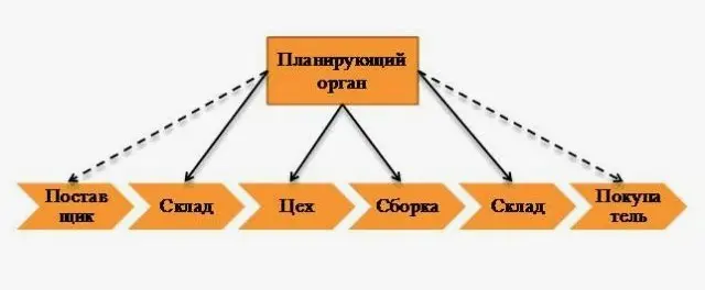 Если производство остается без служб снабжения/закупок | Сетка — социальная сеть от hh.ru