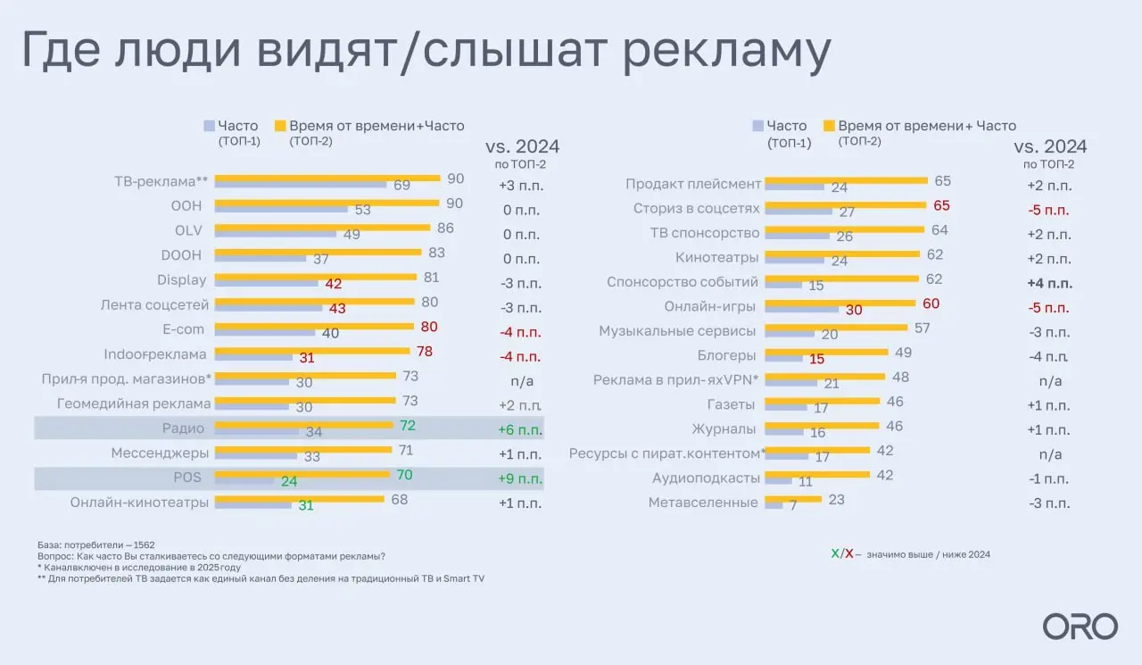 ⚡️ Какие рекламные форматы аудитория замечает чаще всего по версии ORO
▫️ Несмотря на цифровизацию, офлайн-каналы продолжают играть ключевую роль | Сетка — социальная сеть от hh.ru