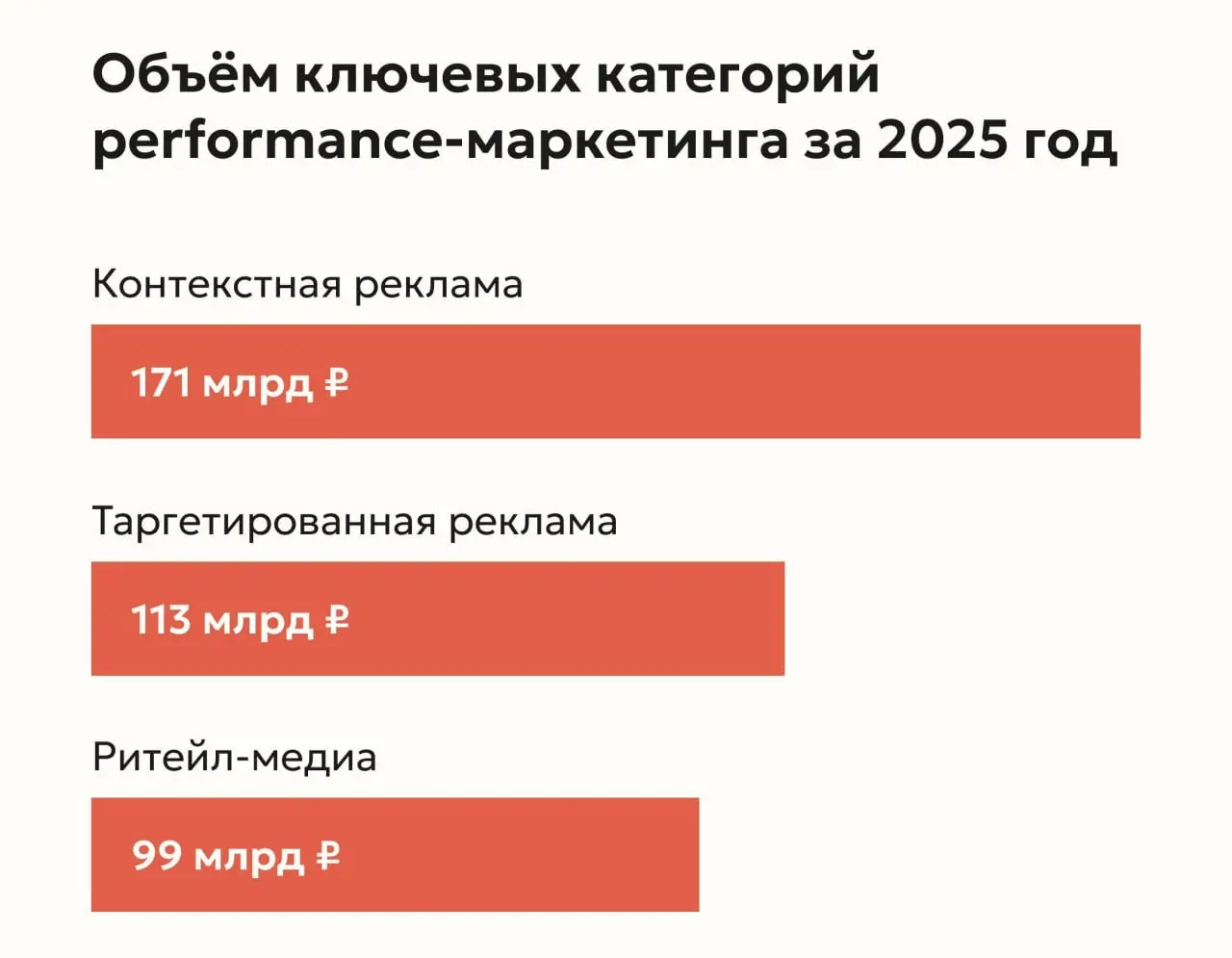Kokoc Performance оценили рынок performance-маркетинга в 2025 году в 450 млрд рублей | Сетка — социальная сеть от hh.ru