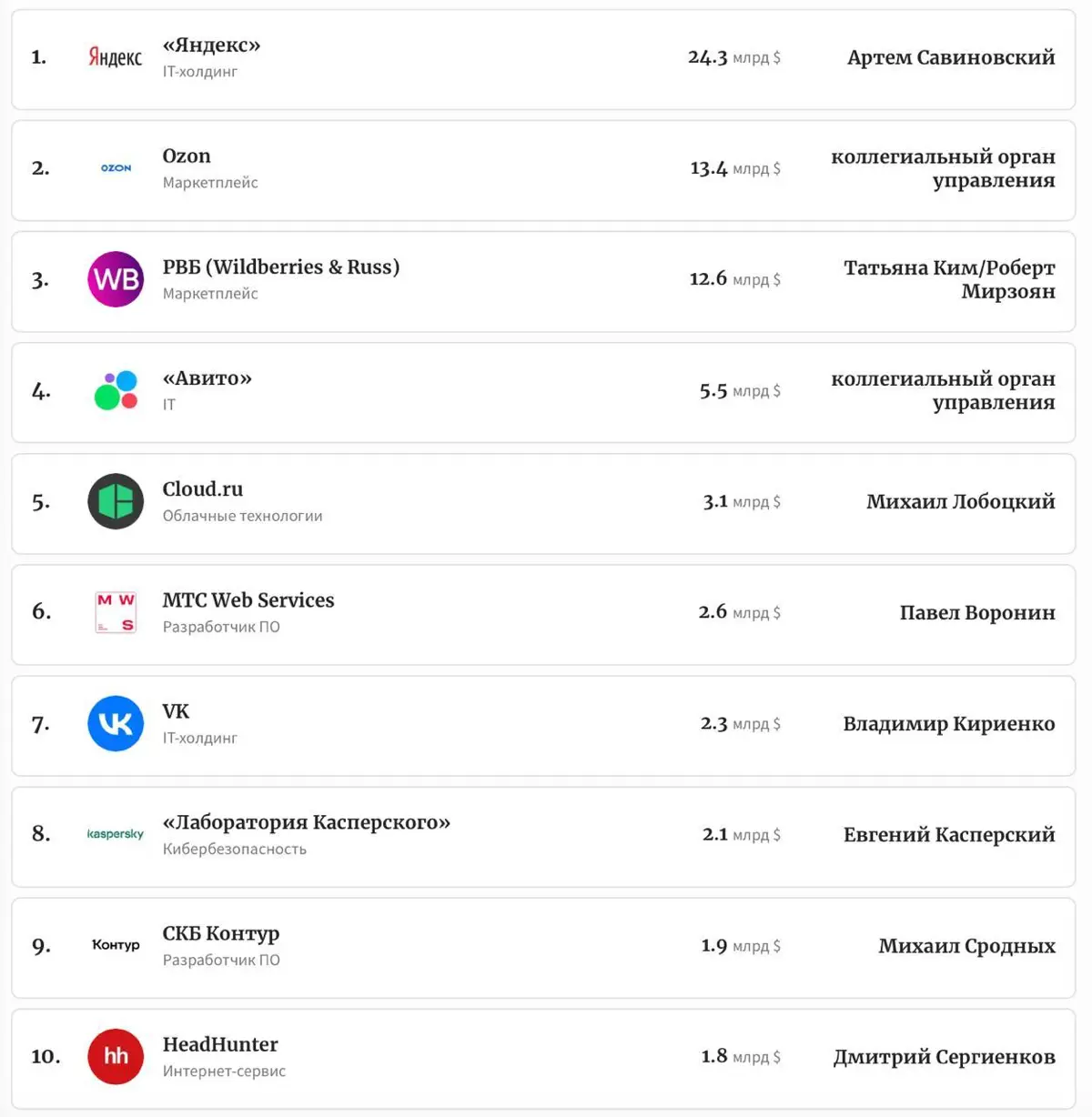 Top 10 RU Big Tech 2025 | Сетка — социальная сеть от hh.ru