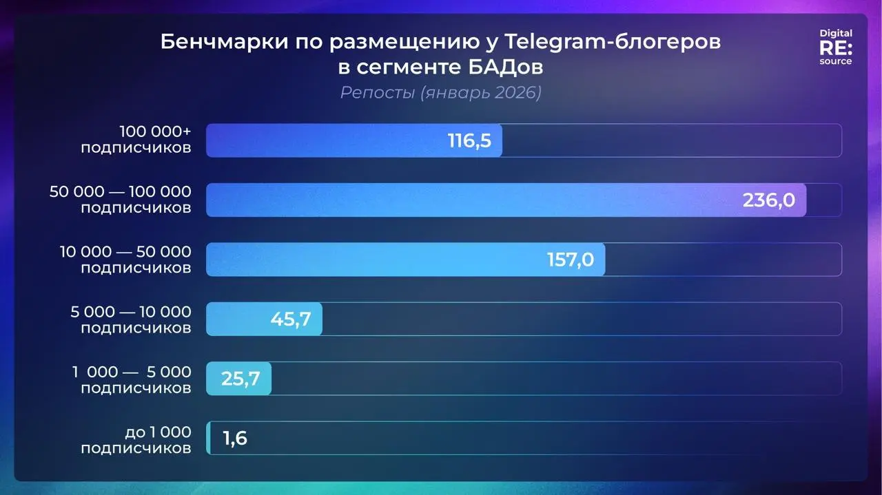 ⚡️️ Где БАД-брендам получать максимальную отдачу в Telegram от Digital RE:source по данным TGStat
➡️ В рекламном охвате за 24 часа логично лидируют крупные каналы: +100 тыс. — 42,5 тыс. и 50–100 тыс | Сетка — социальная сеть от hh.ru