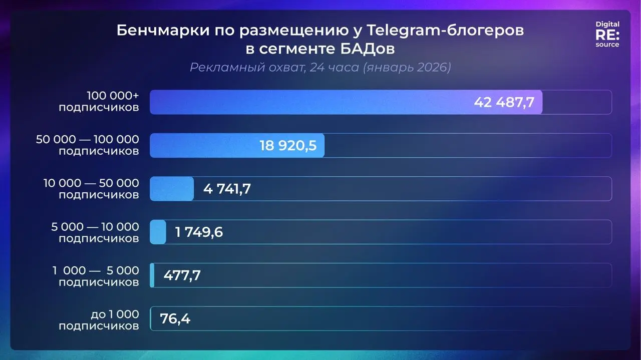 ⚡️️ Где БАД-брендам получать максимальную отдачу в Telegram от Digital RE:source по данным TGStat
➡️ В рекламном охвате за 24 часа логично лидируют крупные каналы: +100 тыс. — 42,5 тыс. и 50–100 тыс | Сетка — социальная сеть от hh.ru