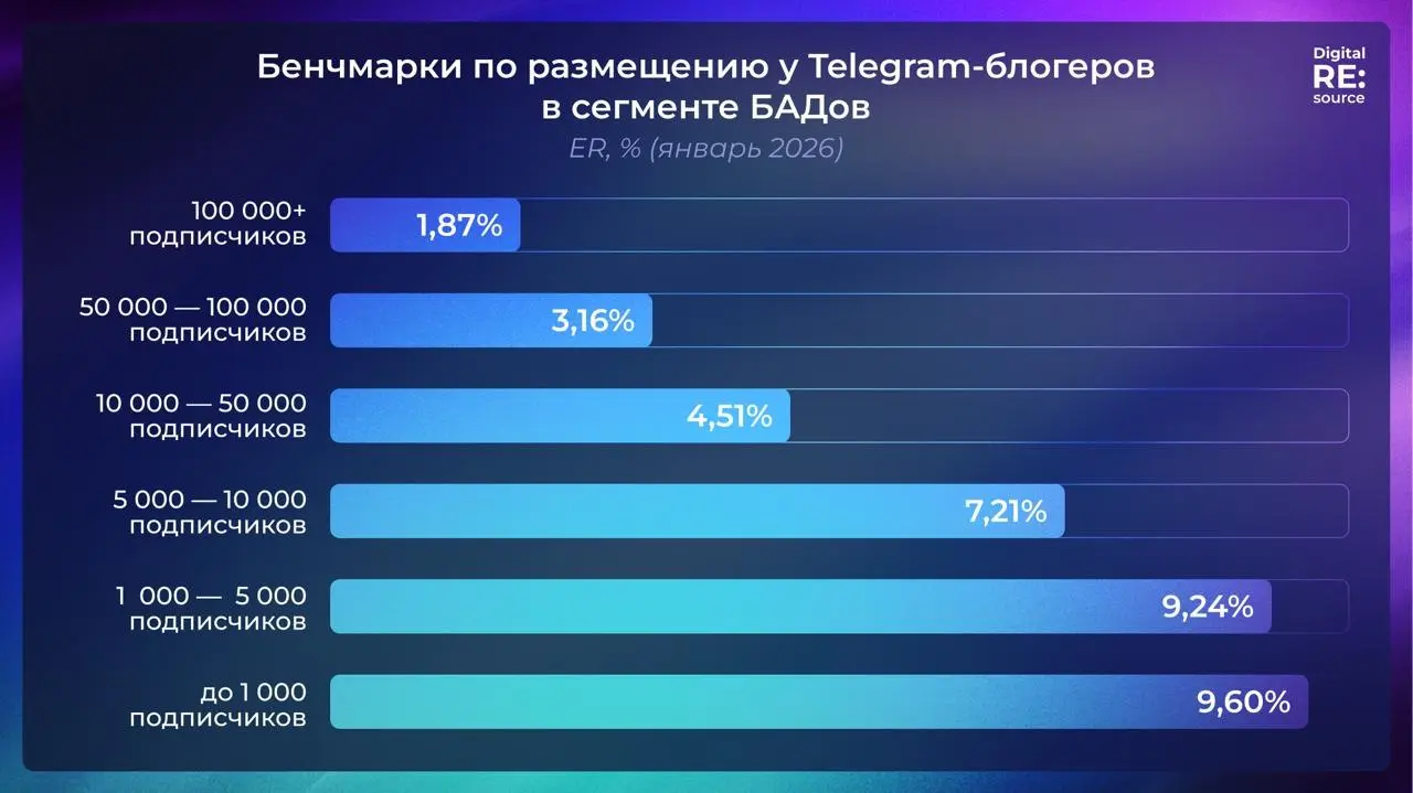 ⚡️️ Где БАД-брендам получать максимальную отдачу в Telegram от Digital RE:source по данным TGStat
➡️ В рекламном охвате за 24 часа логично лидируют крупные каналы: +100 тыс. — 42,5 тыс. и 50–100 тыс | Сетка — социальная сеть от hh.ru