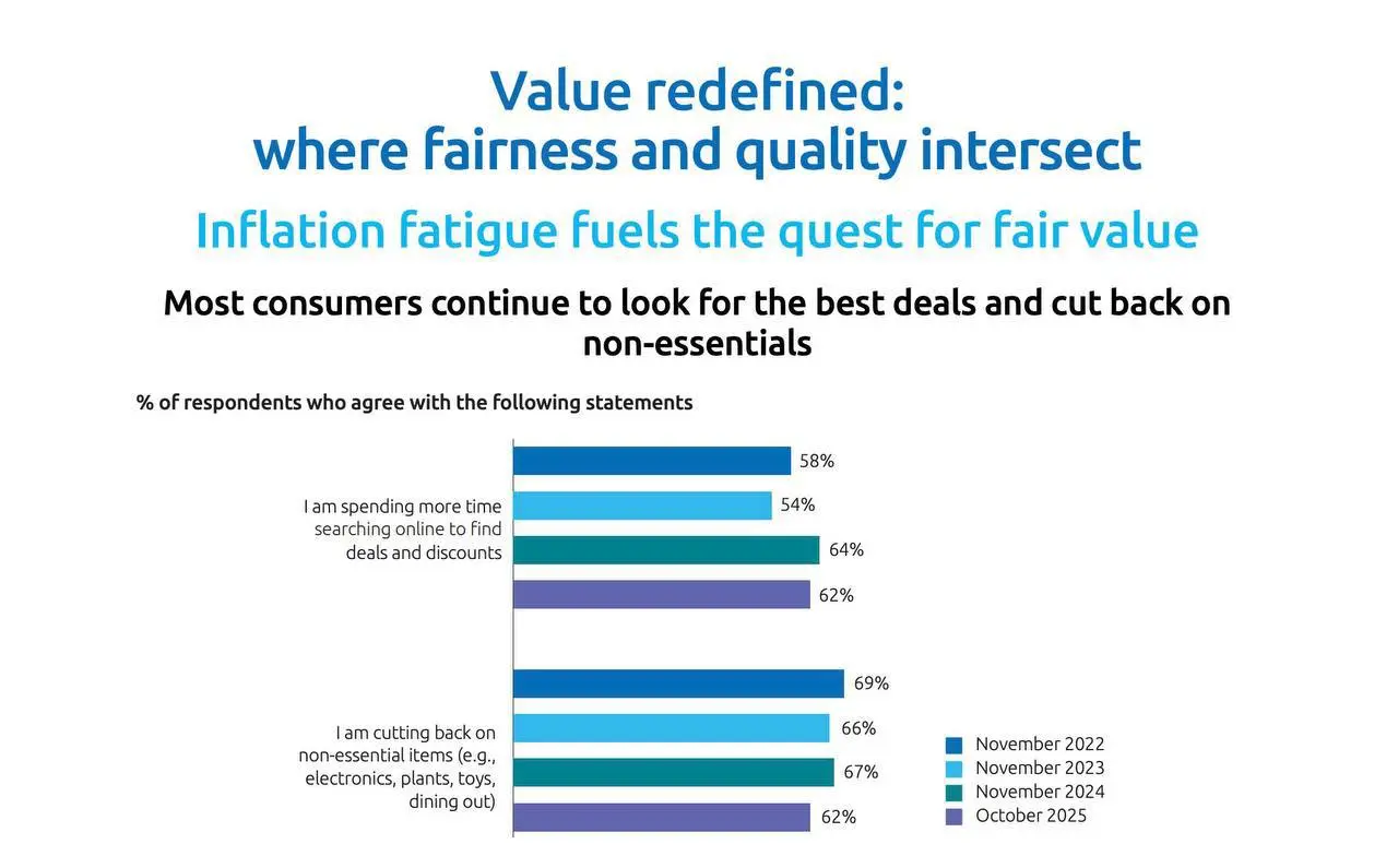 Как изменился потребитель в 2026?
Согласно отчёту What Matters to Today’s Consumer 2026 от Capgemini Research Institute, 74% потребителей готовы сменить бренд ради более низкой цены | Сетка — социальная сеть от hh.ru
