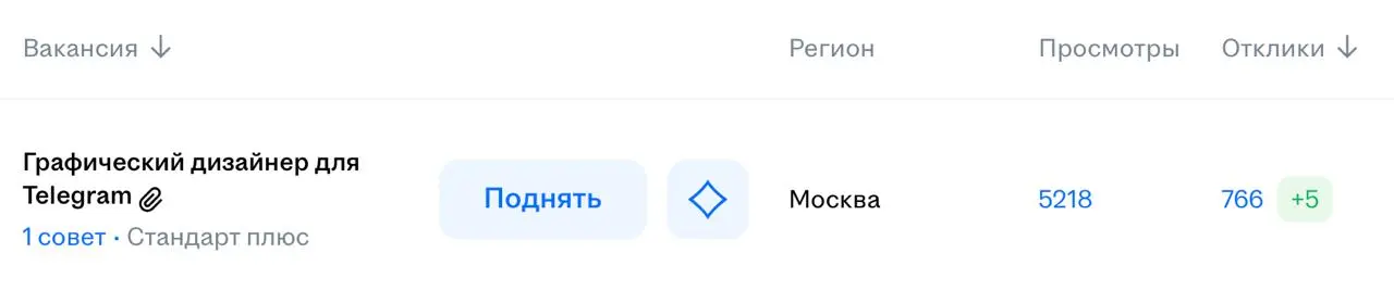 Когда количество ≠ качество
Вчера я разместила вакансию Графического дизайнера для Telegram | Сетка — социальная сеть от hh.ru