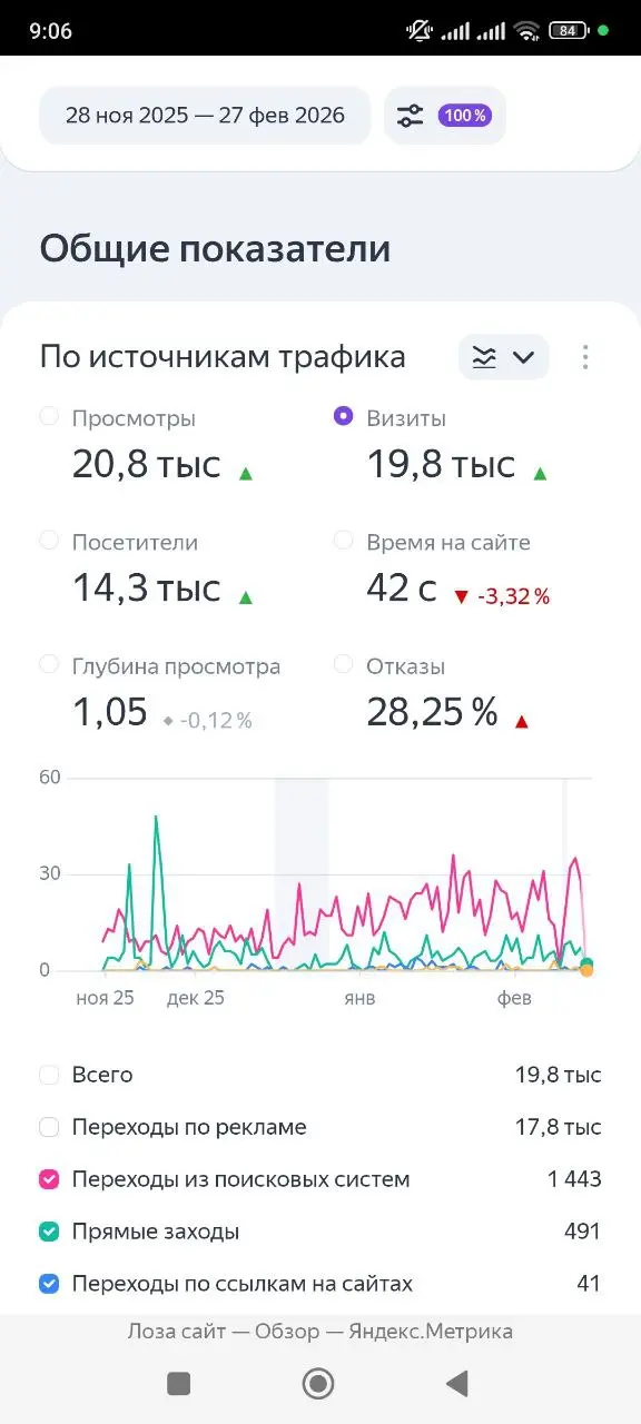 Просто показываю, что даёт СВОЙ сайт.
Трафик из поисковых систем. И потом это репостится в блог на Дзен.
И туда набегают подписчики.
А там ссылки на ваши товары.. | Сетка — социальная сеть от hh.ru