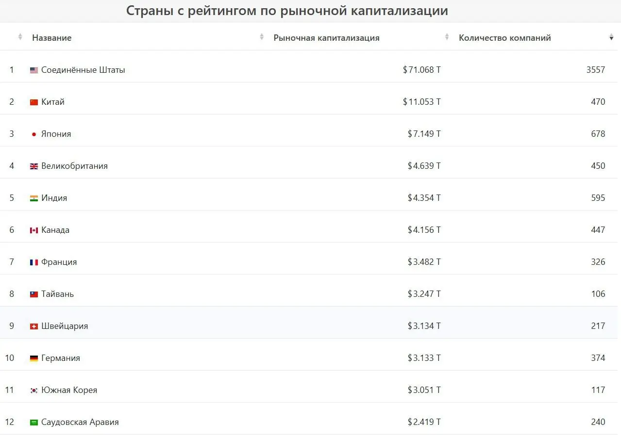Топ-40 стран по рыночной капитализации фондовых рынков📈
Интересная инфографика, которая показывает, как по-разному развиты фондовые рынки в мире | Сетка — социальная сеть от hh.ru