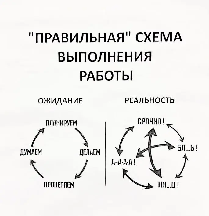 План работ здорового специалиста с проектом
Данный пост служит пояснением заказчикам о том, как проходит работа.
А для специалистов - чек-лист по запуску | Сетка — социальная сеть от hh.ru