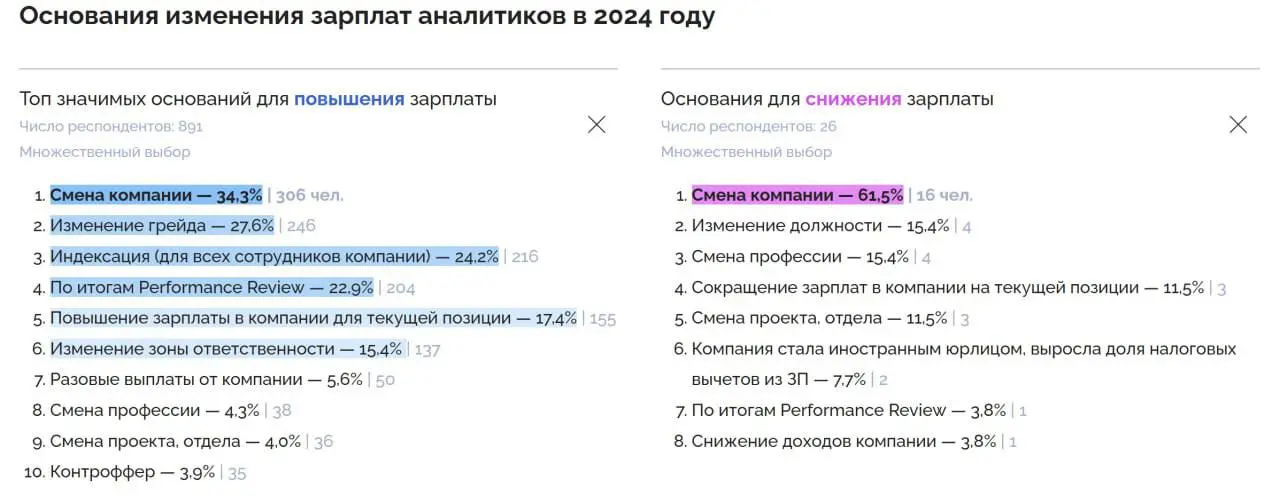 💸 Зарплатные вилки аналитиков
Давайте посчитаем денежки сколько зарабатывают аналитики в IT) NewHr проводили данное исследование еще в 2024 году | Сетка — социальная сеть от hh.ru