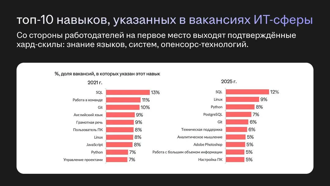 Стрессоустойчивость, работоспособность, ответственность, 50 лет опыта, знание эльфийского языка 🖖
Какие навыки были важны для работодателей несколько лет назад, а какие ценят сейчас?
Мы собрали статис... | Сетка — социальная сеть от hh.ru