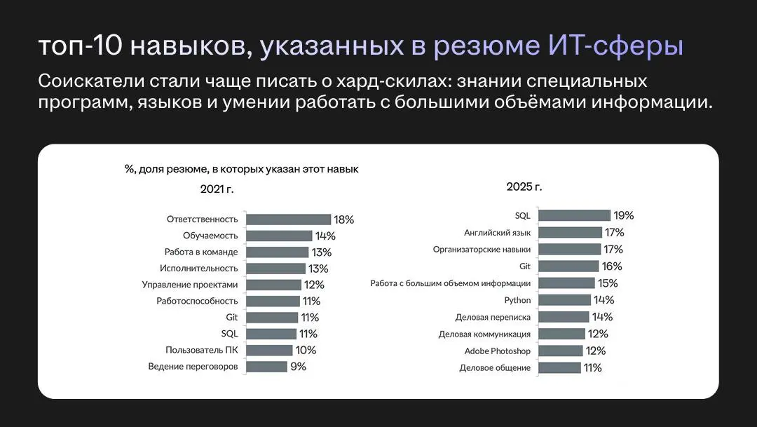 Стрессоустойчивость, работоспособность, ответственность, 50 лет опыта, знание эльфийского языка 🖖
Какие навыки были важны для работодателей несколько лет назад, а какие ценят сейчас?
Мы собрали статис... | Сетка — социальная сеть от hh.ru