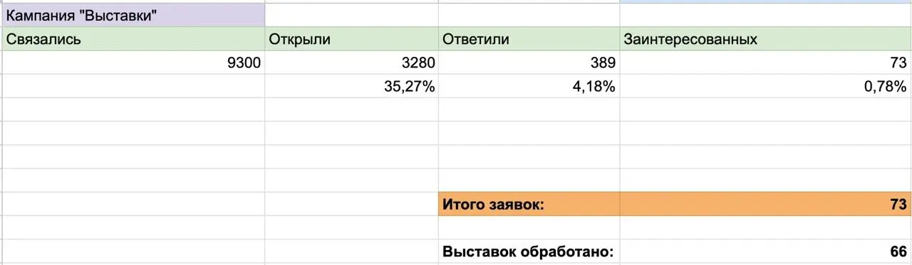 Как мы привлекли 73 целевых лида на разработку выставочных стендов через email-аутрич за 4 месяца
Подробнее на сайте Евклид
Мы запустили кампанию по email-аутричу по конкретным выставкам и их участник... | Сетка — социальная сеть от hh.ru
