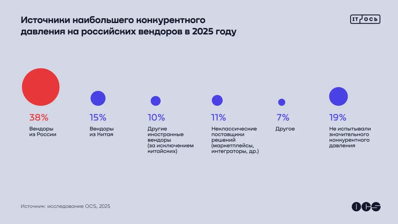 🤔 Отечественные вендоры считают основными конкурентами другие российские компании
Производители «железа» и программного обеспечения из РФ пересмотрели главные угрозы своей конкурентоспособности | Сетка — социальная сеть от hh.ru