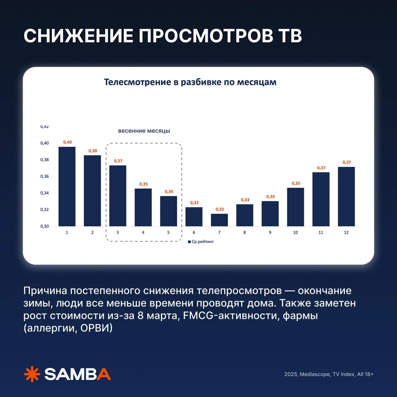 🔥 Мини-исследование: «Как меняется потребление медиа в весенний период?»
Собрали мини-исследование с цифрами Mediascope и внутренней оценкой Samba, чтобы понимать, как ключевые драйверы будут влиять н... | Сетка — социальная сеть от hh.ru