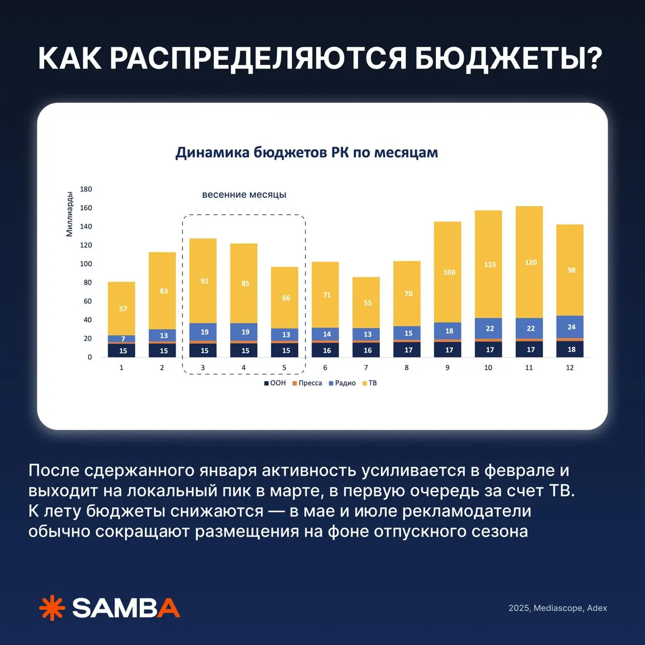 🔥 Мини-исследование: «Как меняется потребление медиа в весенний период?»
Собрали мини-исследование с цифрами Mediascope и внутренней оценкой Samba, чтобы понимать, как ключевые драйверы будут влиять н... | Сетка — социальная сеть от hh.ru