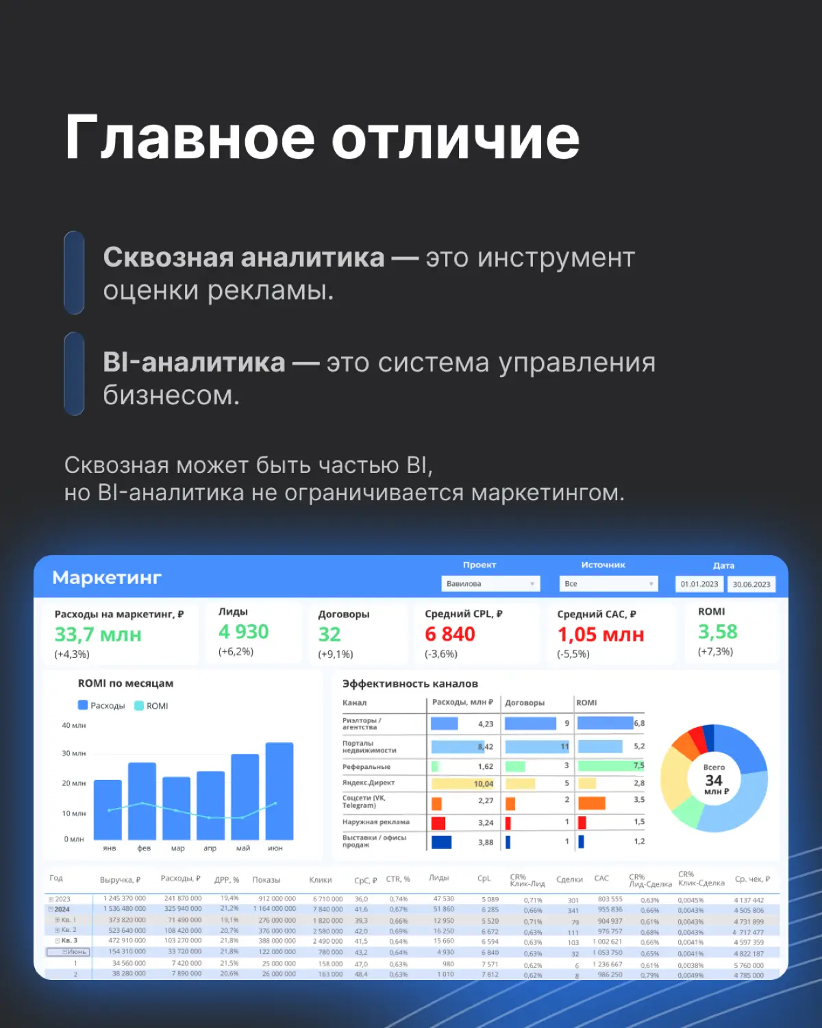 Сквозная vs BI-аналитика: в чем разница | Сетка — социальная сеть от hh.ru