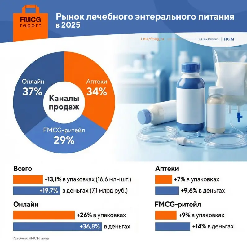 ⚡️ Лечебное энтеральное питание продолжает расти — и всё заметнее уходит в онлайн
➡️ По данным RNC Pharma, в 2025 году рынок прибавил 13,1% в упаковках (до 16,6 млн шт | Сетка — социальная сеть от hh.ru
