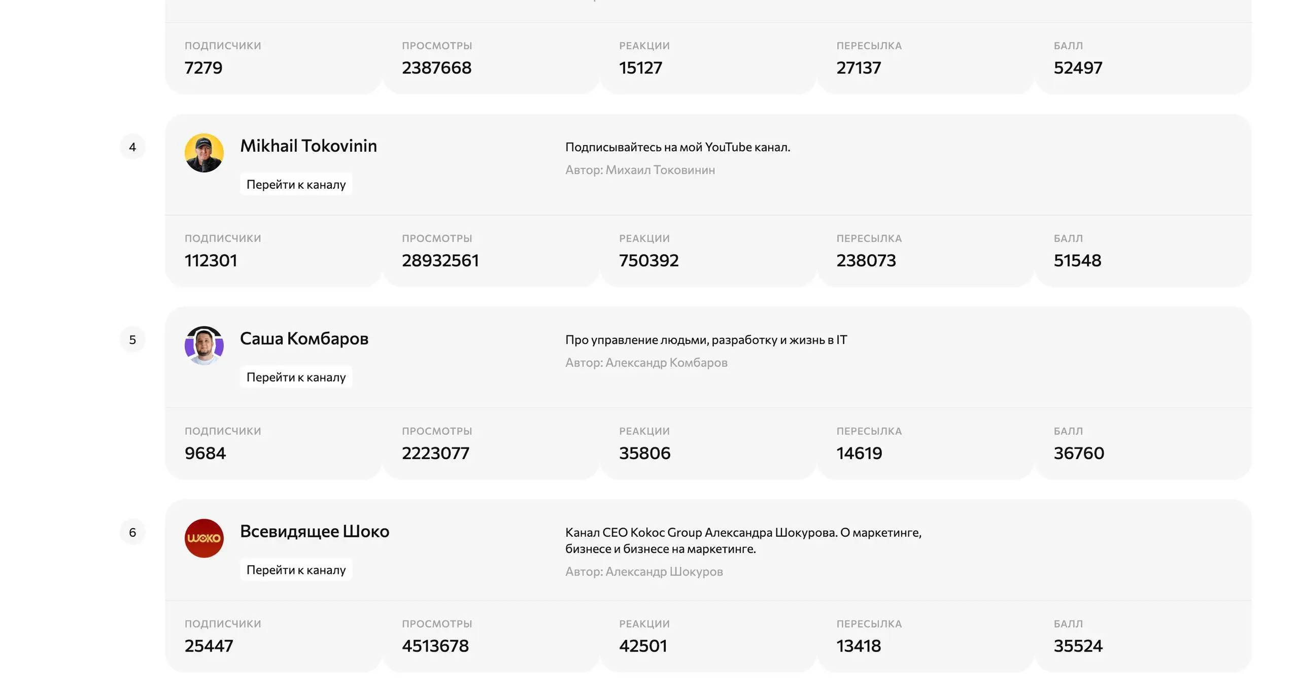 Сегодня обрадовал Павел Милосердов из Kokoc.tech — они составили рейтинг телеграм-каналов, и мой канал оказался на пятом месте между двумя топчиками | Сетка — социальная сеть от hh.ru