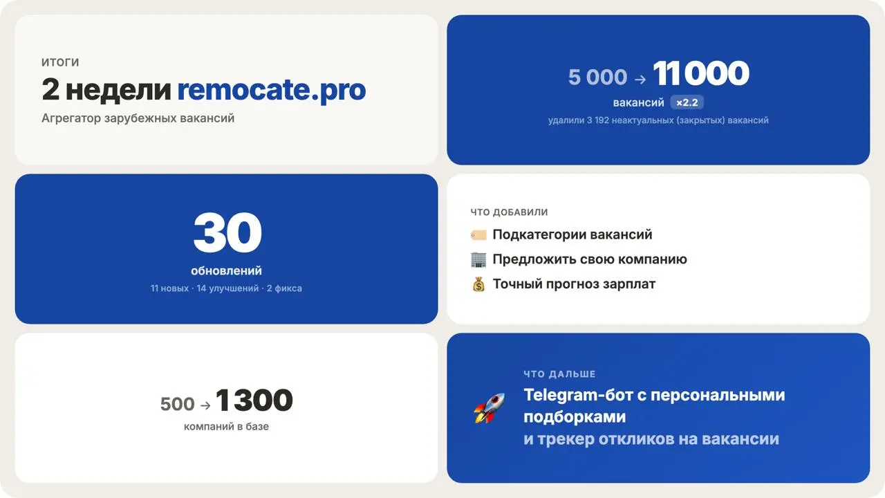 Привет! На связи Коля, создатель Remocate. Прошло две недели с запуска Remocate.Pro. Хочу поделиться с вами, что мы уже успели сделать и что сделаем дальше.
Remocate | Сетка — социальная сеть от hh.ru