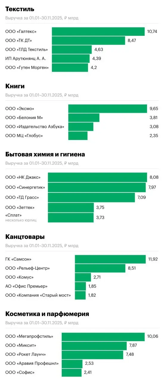 ⚡️ РБК опубликовал рейтинг крупнейших продавцов на маркетплейсах по выручке за январь–ноябрь 2025 года
Кто лидирует по категориям:
✨ Одежда — «Мэлон Фэшн Груп» (79,5 млрд руб | Сетка — социальная сеть от hh.ru
