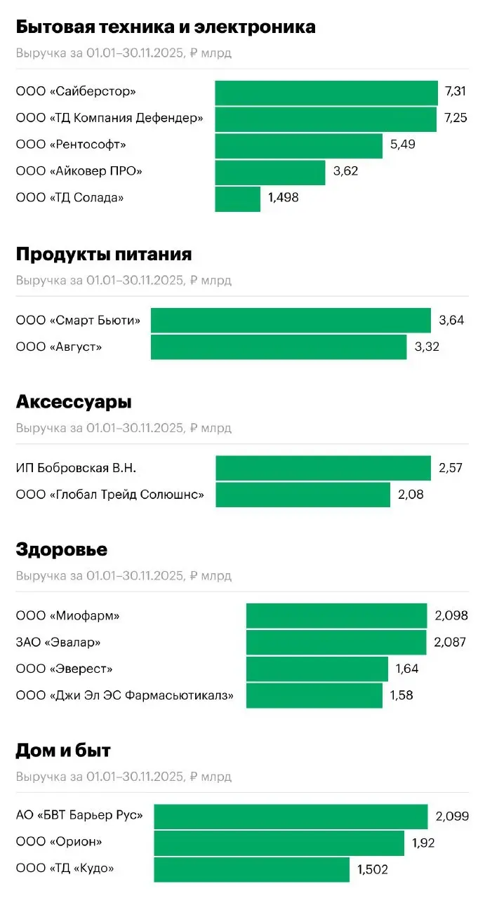 ⚡️ РБК опубликовал рейтинг крупнейших продавцов на маркетплейсах по выручке за январь–ноябрь 2025 года
Кто лидирует по категориям:
✨ Одежда — «Мэлон Фэшн Груп» (79,5 млрд руб | Сетка — социальная сеть от hh.ru
