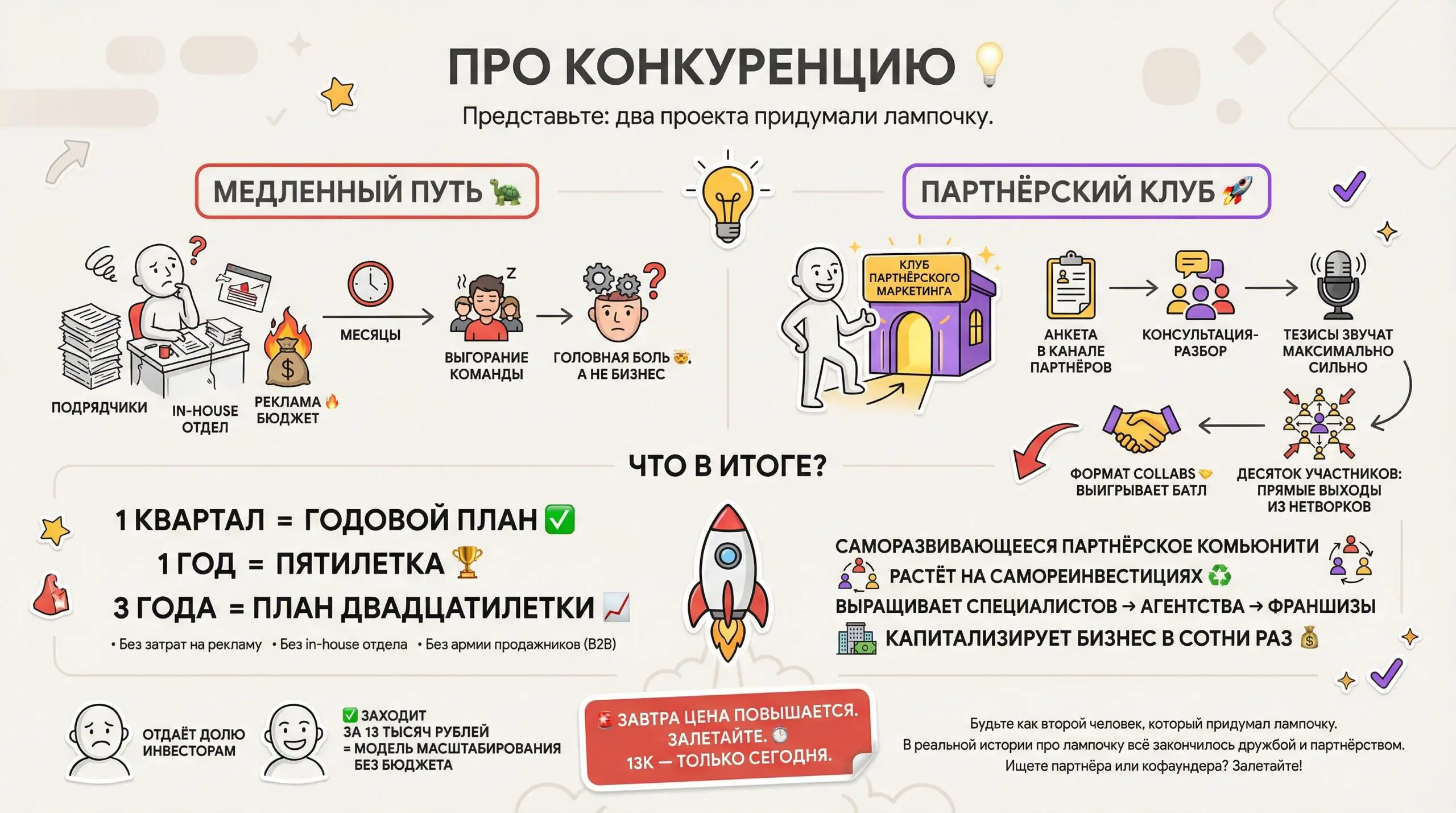 Про конкуренцию 💡
Представьте: два фаундера придумали лампочку.
Первый — тратит месяцы на поиск подрядчиков, строит in-house отдел, полирует рекламу и жжёт бюджет — всё по старому методу | Сетка — социальная сеть от hh.ru