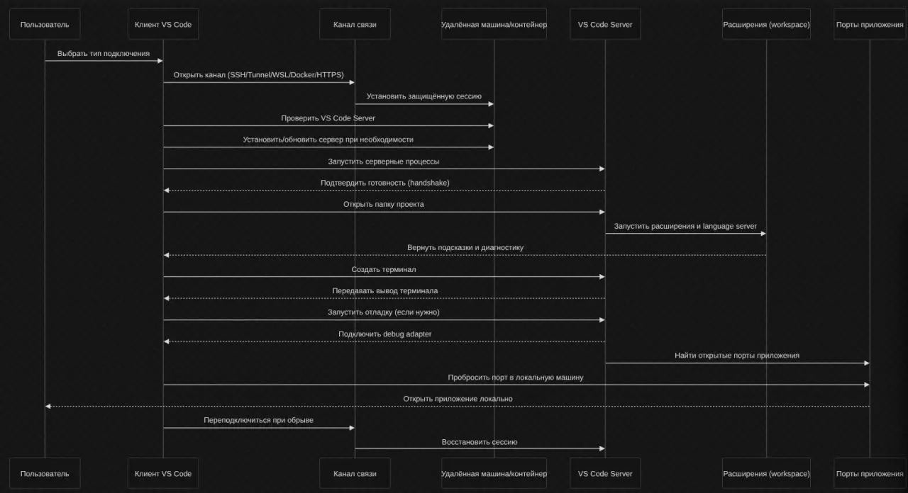 Как разворачивается ваш vscode-server на удаленной машине?


Открываете vscode и выбираете тип подключения (SSH / Tunnel / Docker / WSL / Codespace)


Поднимается канал связи



SSH: прямой SSH-сеанс,... | Сетка — социальная сеть от hh.ru