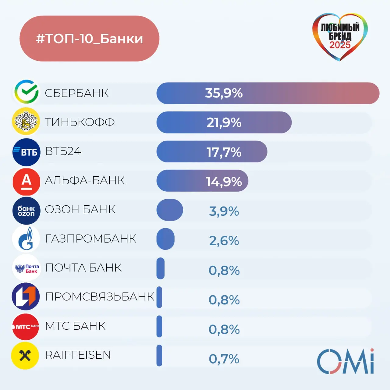 ⚡️ ТОП-10 любимых брендов банковских услуг россиян от OMI
1️⃣Сбер
2️⃣Т-Банк
3️⃣ВТБ
4️⃣Альфа-Банк
5️⃣ОЗОН Банк
6️⃣Газпромбанк
7️⃣Почта Банк
8️⃣Банк ПСБ
9️⃣МТС-Банк
1️⃣0️⃣Raiffeisen
#потребители #банки ... | Сетка — социальная сеть от hh.ru
