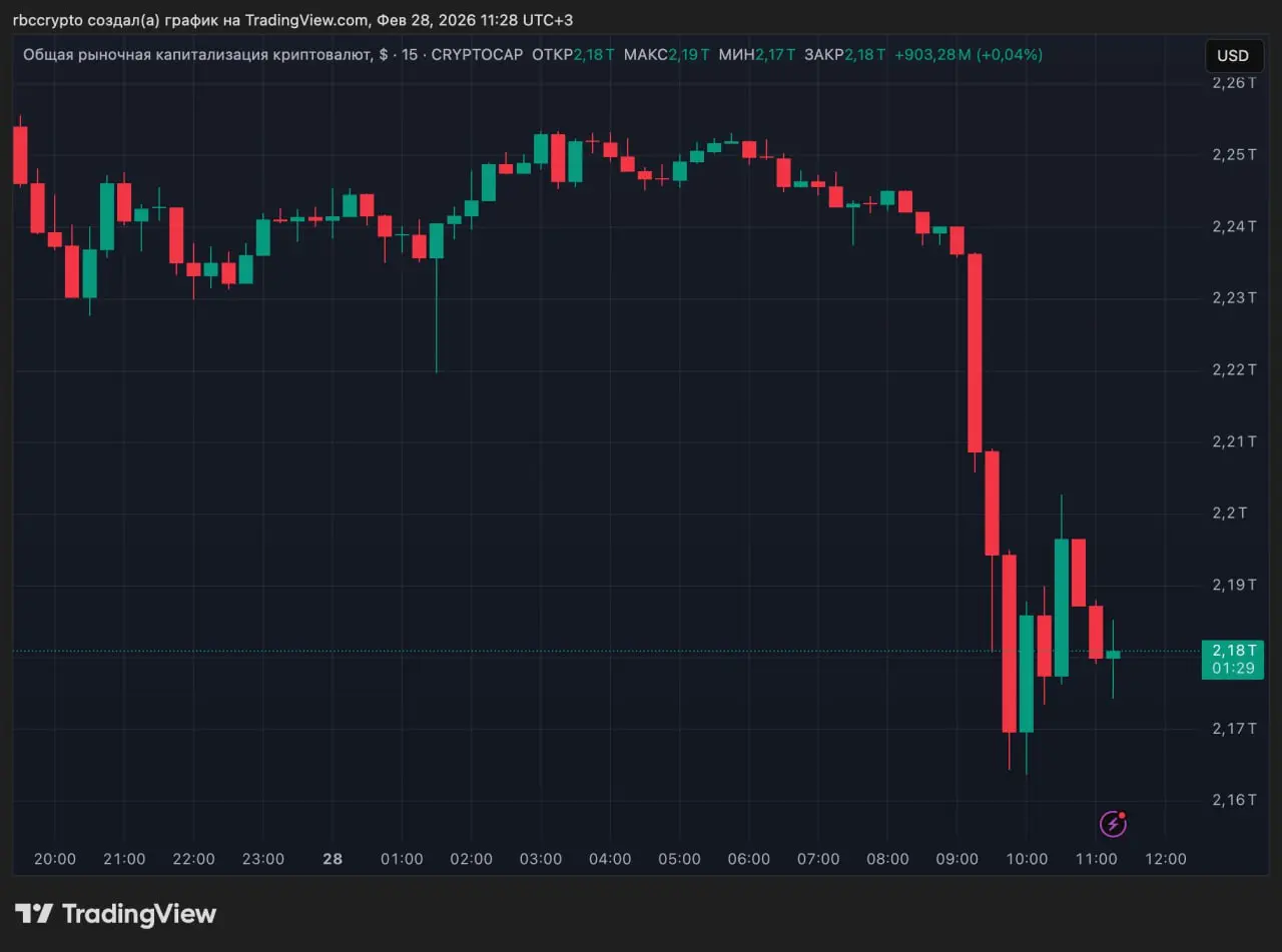 Биткоин потерял более 3% после того, как Дональд Трамп объявил о начале масштабной военной операции против Ирана. Курс опустился ниже $64 тыс | Сетка — социальная сеть от hh.ru