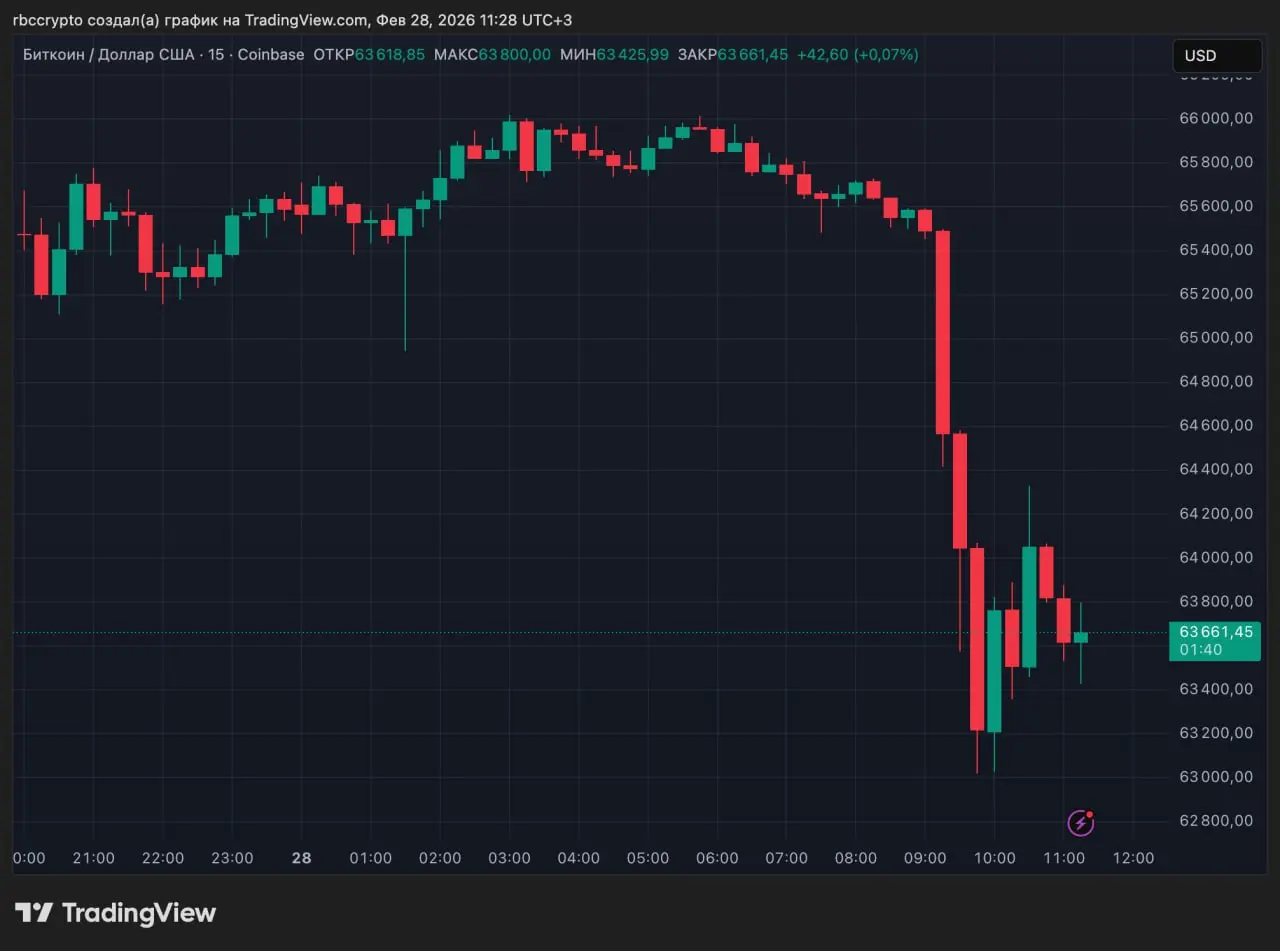 Биткоин потерял более 3% после того, как Дональд Трамп объявил о начале масштабной военной операции против Ирана. Курс опустился ниже $64 тыс | Сетка — социальная сеть от hh.ru