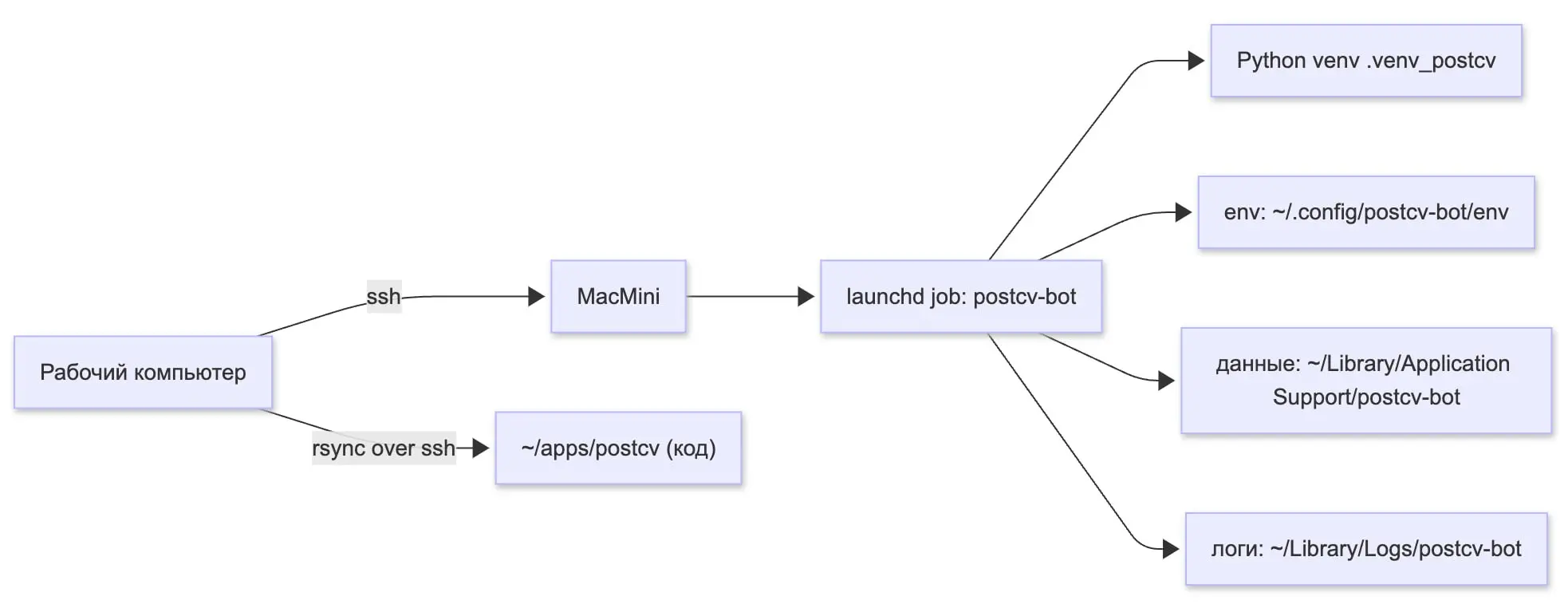 Устроил себе мини-экспресс-курс «Младший DevOps-инженер»
Как так получилось:
разработал альфа-версию бота по постингу резюме аналитиков | Сетка — социальная сеть от hh.ru